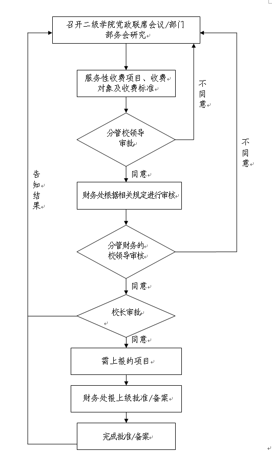 kaiyun登录中国入口登录服务性收费项目审批流程